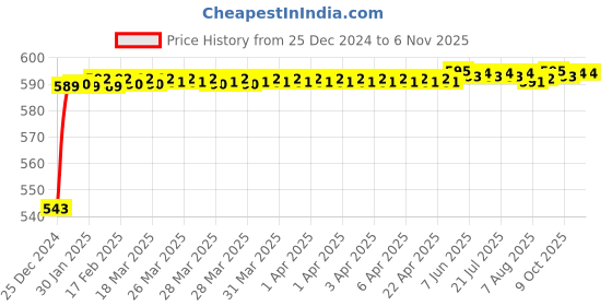 moglix.com JBRIDERZ Bike Handlebar Indicator White &a; Yellow Light With Laser Line 2 Pcs Set For Kinetic Nova jbriderz Price History Graph from 25 Dec 2024 to 5 Nov 2025