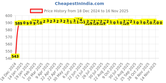 moglix.com JBRIDERZ Bike Handlebar Indicator White &a; Yellow Light With Laser Line 2 Pcs Set For Kinetic Nova Ex 115 jbriderz Price History Graph from 18 Dec 2024 to 16 Nov 2025