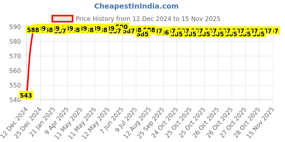 moglix.com JBRIDERZ Bike Handlebar Indicator White &a; Yellow Light With Laser Line 2 Pcs Set For Ktm Duke 200 jbriderz Price History Graph from 12 Dec 2024 to 13 Nov 2025