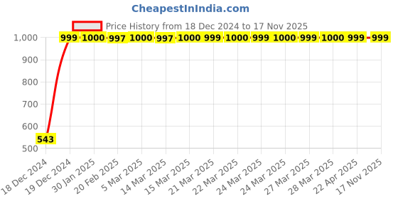 moglix.com JBRIDERZ Bike Handlebar Indicator White &a; Yellow Light With Laser Line 2 Pcs Set For Ktm Duke 390 jbriderz Price History Graph from 18 Dec 2024 to 16 Nov 2025