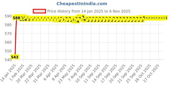 moglix.com JBRIDERZ Bike Handlebar Indicator White &a; Yellow Light With Laser Line 2 Pcs Set For Ktm Rc 200 jbriderz Price History Graph from 14 Jan 2025 to 6 Nov 2025