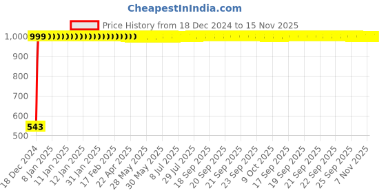 moglix.com JBRIDERZ Bike Handlebar Indicator White &a; Yellow Light With Laser Line 2 Pcs Set For Lml Beamer jbriderz Price History Graph from 18 Dec 2024 to 14 Nov 2025