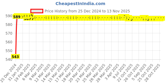 moglix.com JBRIDERZ Bike Handlebar Indicator White &a; Yellow Light With Laser Line 2 Pcs Set For Lml Energy Fx jbriderz Price History Graph from 25 Dec 2024 to 13 Nov 2025