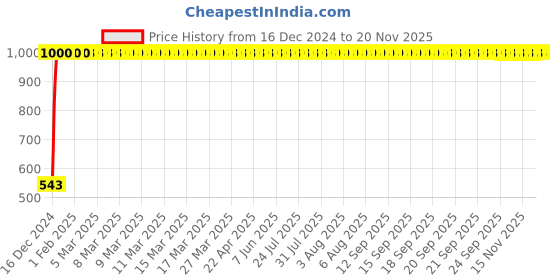 moglix.com JBRIDERZ Bike Handlebar Indicator White &a; Yellow Light With Laser Line 2 Pcs Set For Lml Freedom Prima jbriderz Price History Graph from 16 Dec 2024 to 16 Nov 2025
