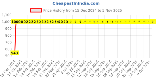 moglix.com JBRIDERZ Bike Handlebar Indicator White &a; Yellow Light With Laser Line 2 Pcs Set For Lml Nv Dlx Ks jbriderz Price History Graph from 15 Dec 2024 to 4 Nov 2025