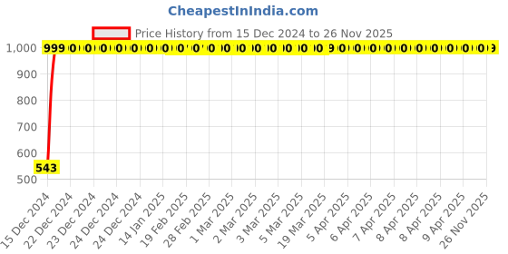 moglix.com JBRIDERZ Bike Handlebar Indicator White &a; Yellow Light With Laser Line 2 Pcs Set For Lml Nv Ks jbriderz Price History Graph from 15 Dec 2024 to 26 Nov 2025