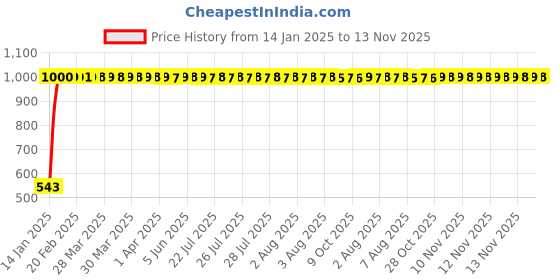 moglix.com JBRIDERZ Bike Handlebar Indicator White &a; Yellow Light With Laser Line 2 Pcs Set For Lml Nv Ls jbriderz Price History Graph from 14 Jan 2025 to 13 Nov 2025