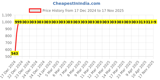 moglix.com JBRIDERZ Bike Handlebar Indicator White &a; Yellow Light With Laser Line 2 Pcs Set For Lml Supremo jbriderz Price History Graph from 17 Dec 2024 to 17 Nov 2025