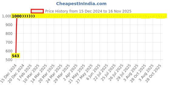 moglix.com JBRIDERZ Bike Handlebar Indicator White &a; Yellow Light With Laser Line 2 Pcs Set For Mahindra Centuro N1 jbriderz Price History Graph from 15 Dec 2024 to 15 Nov 2025