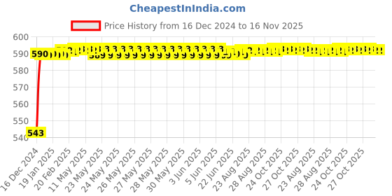 moglix.com JBRIDERZ Bike Handlebar Indicator White &a; Yellow Light With Laser Line 2 Pcs Set For Mahindra Centuro O1 jbriderz Price History Graph from 16 Dec 2024 to 16 Nov 2025