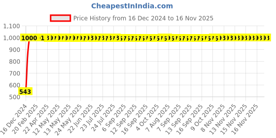 moglix.com JBRIDERZ Bike Handlebar Indicator White &a; Yellow Light With Laser Line 2 Pcs Set For Mahindra Ceturo jbriderz Price History Graph from 16 Dec 2024 to 16 Nov 2025