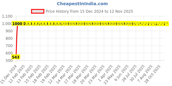 moglix.com JBRIDERZ Bike Handlebar Indicator White &a; Yellow Light With Laser Line 2 Pcs Set For Mahindra Flyte jbriderz Price History Graph from 15 Dec 2024 to 10 Nov 2025