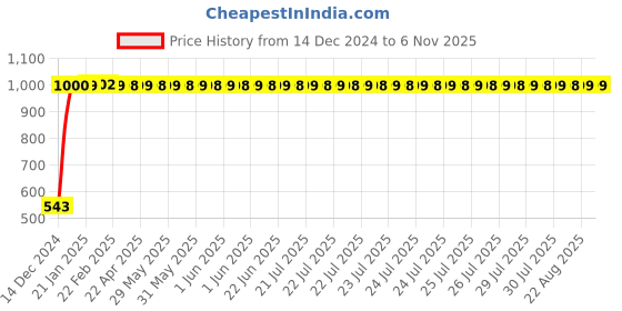moglix.com JBRIDERZ Bike Handlebar Indicator White &a; Yellow Light With Laser Line 2 Pcs Set For Mahindra Gusto Hx jbriderz Price History Graph from 14 Dec 2024 to 5 Nov 2025