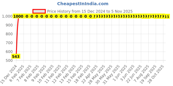 moglix.com JBRIDERZ Bike Handlebar Indicator White &a; Yellow Light With Laser Line 2 Pcs Set For Mahindra Kine jbriderz Price History Graph from 15 Dec 2024 to 4 Nov 2025