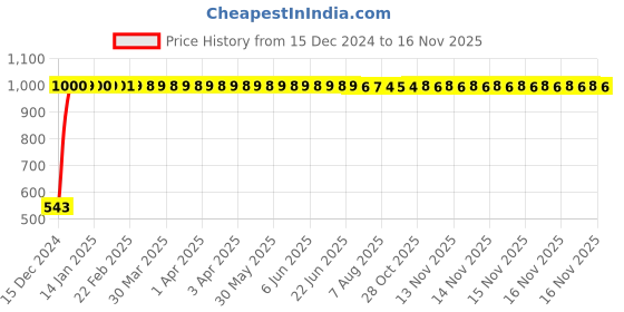 moglix.com JBRIDERZ Bike Handlebar Indicator White &a; Yellow Light With Laser Line 2 Pcs Set For Mahindra Mojo jbriderz Price History Graph from 15 Dec 2024 to 14 Nov 2025