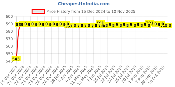 moglix.com JBRIDERZ Bike Handlebar Indicator White &a; Yellow Light With Laser Line 2 Pcs Set For Mahindra Rodeo jbriderz Price History Graph from 15 Dec 2024 to 10 Nov 2025