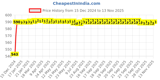 moglix.com JBRIDERZ Bike Handlebar Indicator White &a; Yellow Light With Laser Line 2 Pcs Set For Mahindra Rodeo Uzo jbriderz Price History Graph from 15 Dec 2024 to 12 Nov 2025