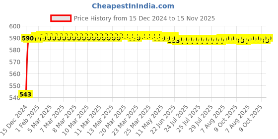 moglix.com JBRIDERZ Bike Handlebar Indicator White &a; Yellow Light With Laser Line 2 Pcs Set For Moto Guzzi California 1400 Audace jbriderz Price History Graph from 15 Dec 2024 to 15 Nov 2025
