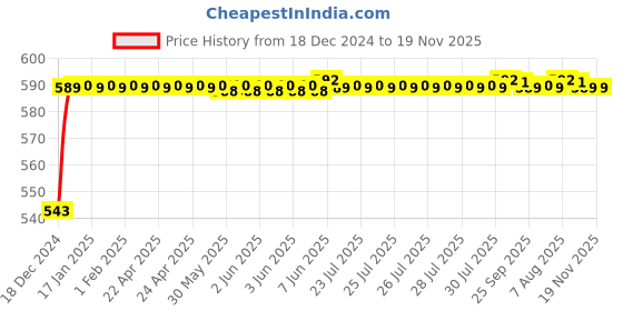 moglix.com JBRIDERZ Bike Handlebar Indicator White &a; Yellow Light With Laser Line 2 Pcs Set For Moto Guzzi California 1400 Eldorado jbriderz Price History Graph from 18 Dec 2024 to 18 Nov 2025