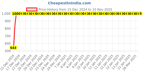 moglix.com JBRIDERZ Bike Handlebar Indicator White &a; Yellow Light With Laser Line 2 Pcs Set For Moto Guzzi Griso jbriderz Price History Graph from 15 Dec 2024 to 9 Nov 2025