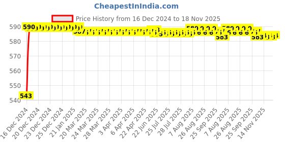 moglix.com JBRIDERZ Bike Handlebar Indicator White &a; Yellow Light With Laser Line 2 Pcs Set For Moto Morini Granpasso jbriderz Price History Graph from 16 Dec 2024 to 17 Nov 2025