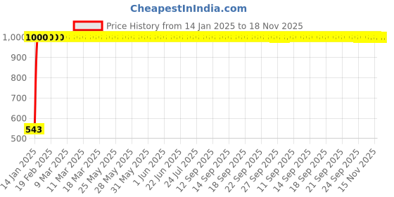 moglix.com JBRIDERZ Bike Handlebar Indicator White &a; Yellow Light With Laser Line 2 Pcs Set For Royal Enfield Bullet 350 jbriderz Price History Graph from 14 Jan 2025 to 17 Nov 2025