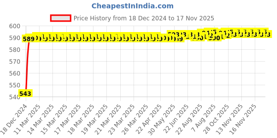 moglix.com JBRIDERZ Bike Handlebar Indicator White &a; Yellow Light With Laser Line 2 Pcs Set For Royal Enfield Bullet 500 jbriderz Price History Graph from 18 Dec 2024 to 17 Nov 2025