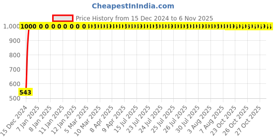 moglix.com JBRIDERZ Bike Handlebar Indicator White &a; Yellow Light With Laser Line 2 Pcs Set For Royal Enfield Bullet Deluxe jbriderz Price History Graph from 15 Dec 2024 to 5 Nov 2025