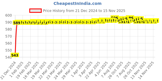 moglix.com JBRIDERZ Bike Handlebar Indicator White &a; Yellow Light With Laser Line 2 Pcs Set For Royal Enfield Classic Chrome jbriderz Price History Graph from 21 Dec 2024 to 15 Nov 2025