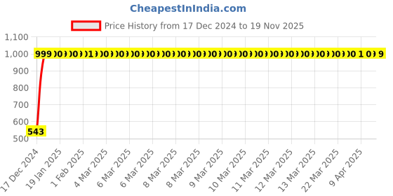 moglix.com JBRIDERZ Bike Handlebar Indicator White &a; Yellow Light With Laser Line 2 Pcs Set For Royal Enfield Electra 4S jbriderz Price History Graph from 17 Dec 2024 to 17 Nov 2025