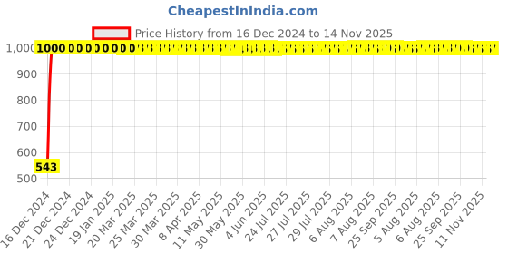 moglix.com JBRIDERZ Bike Handlebar Indicator White &a; Yellow Light With Laser Line 2 Pcs Set For Royal Enfield Electra 5S jbriderz Price History Graph from 16 Dec 2024 to 14 Nov 2025