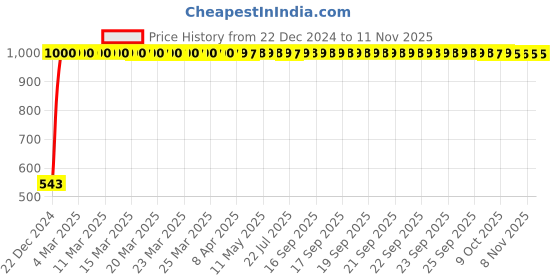 moglix.com JBRIDERZ Bike Handlebar Indicator White &a; Yellow Light With Laser Line 2 Pcs Set For Royal Enfield Electra Twinspark jbriderz Price History Graph from 22 Dec 2024 to 11 Nov 2025