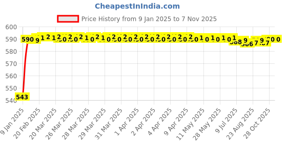moglix.com JBRIDERZ Bike Handlebar Indicator White &a; Yellow Light With Laser Line 2 Pcs Set For Royal Enfield Gt jbriderz Price History Graph from 9 Jan 2025 to 6 Nov 2025