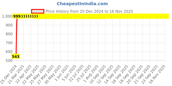 moglix.com JBRIDERZ Bike Handlebar Indicator White &a; Yellow Light With Laser Line 2 Pcs Set For Royal Enfield Machismo 350 jbriderz Price History Graph from 25 Dec 2024 to 15 Nov 2025