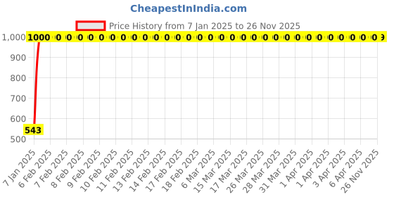 moglix.com JBRIDERZ Bike Handlebar Indicator White &a; Yellow Light With Laser Line 2 Pcs Set For Royal Enfield Machismo 500 jbriderz Price History Graph from 7 Jan 2025 to 26 Nov 2025