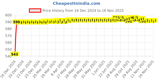 moglix.com JBRIDERZ Bike Handlebar Indicator White &a; Yellow Light With Laser Line 2 Pcs Set For Royal Enfield Thunderbird jbriderz Price History Graph from 16 Dec 2024 to 16 Nov 2025