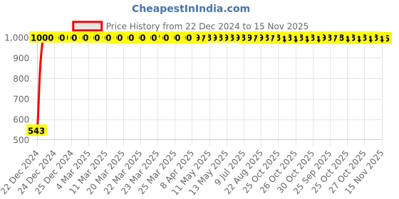 moglix.com JBRIDERZ Bike Handlebar Indicator White &a; Yellow Light With Laser Line 2 Pcs Set For Royal Enfield Thunderbird 350 jbriderz Price History Graph from 22 Dec 2024 to 15 Nov 2025