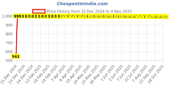 moglix.com JBRIDERZ Bike Handlebar Indicator White &a; Yellow Light With Laser Line 2 Pcs Set For Royal Enfield Thunderbird Lt jbriderz Price History Graph from 15 Dec 2024 to 4 Nov 2025