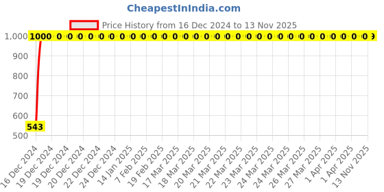 moglix.com JBRIDERZ Bike Handlebar Indicator White &a; Yellow Light With Laser Line 2 Pcs Set For Suzuki Access jbriderz Price History Graph from 16 Dec 2024 to 13 Nov 2025
