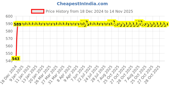 moglix.com JBRIDERZ Bike Handlebar Indicator White &a; Yellow Light With Laser Line 2 Pcs Set For Suzuki Ax 100 jbriderz Price History Graph from 18 Dec 2024 to 14 Nov 2025