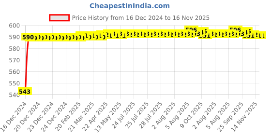 moglix.com JBRIDERZ Bike Handlebar Indicator White &a; Yellow Light With Laser Line 2 Pcs Set For Suzuki Bandit jbriderz Price History Graph from 16 Dec 2024 to 16 Nov 2025