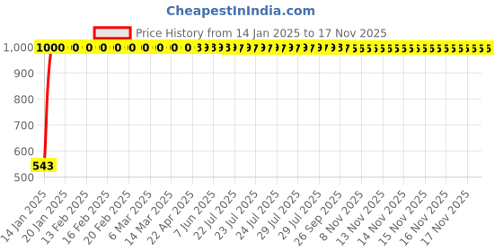moglix.com JBRIDERZ Bike Handlebar Indicator White &a; Yellow Light With Laser Line 2 Pcs Set For Suzuki Bandit 1250S jbriderz Price History Graph from 14 Jan 2025 to 16 Nov 2025