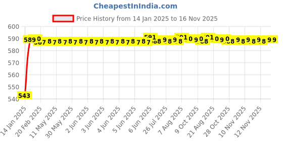 moglix.com JBRIDERZ Bike Handlebar Indicator White &a; Yellow Light With Laser Line 2 Pcs Set For Suzuki Bandit 1250Sa jbriderz Price History Graph from 14 Jan 2025 to 16 Nov 2025