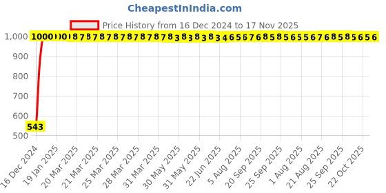 moglix.com JBRIDERZ Bike Handlebar Indicator White &a; Yellow Light With Laser Line 2 Pcs Set For Suzuki Gixxer Sf jbriderz Price History Graph from 16 Dec 2024 to 17 Nov 2025
