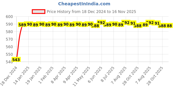 moglix.com JBRIDERZ Bike Handlebar Indicator White &a; Yellow Light With Laser Line 2 Pcs Set For Suzuki Hayate jbriderz Price History Graph from 18 Dec 2024 to 16 Nov 2025
