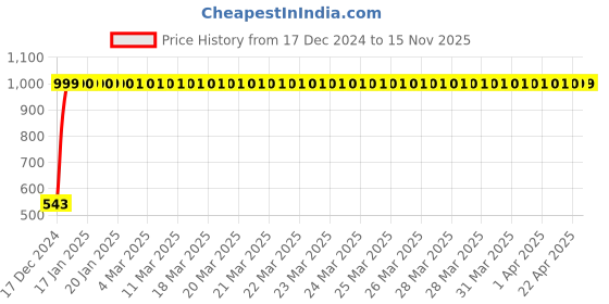 moglix.com JBRIDERZ Bike Handlebar Indicator White &a; Yellow Light With Laser Line 2 Pcs Set For Suzuki Lets jbriderz Price History Graph from 17 Dec 2024 to 15 Nov 2025
