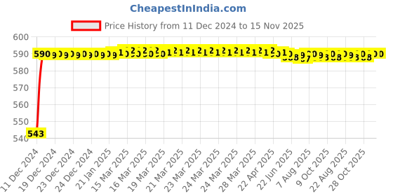 moglix.com JBRIDERZ Bike Handlebar Indicator White &a; Yellow Light With Laser Line 2 Pcs Set For Suzuki Samurai jbriderz Price History Graph from 11 Dec 2024 to 15 Nov 2025