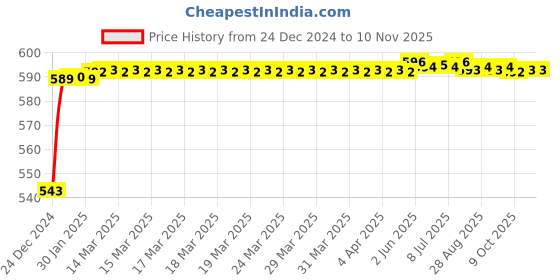 moglix.com JBRIDERZ Bike Handlebar Indicator White &a; Yellow Light With Laser Line 2 Pcs Set For Suzuki Shaolin jbriderz Price History Graph from 24 Dec 2024 to 10 Nov 2025