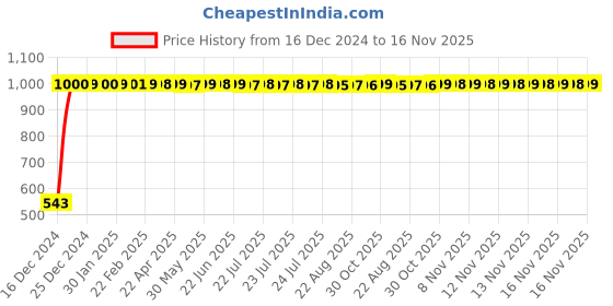 moglix.com JBRIDERZ Bike Handlebar Indicator White &a; Yellow Light With Laser Line 2 Pcs Set For Suzuki Slingshot jbriderz Price History Graph from 16 Dec 2024 to 16 Nov 2025