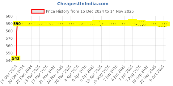 moglix.com JBRIDERZ Bike Handlebar Indicator White &a; Yellow Light With Laser Line 2 Pcs Set For Suzuki Slingshot Plus jbriderz Price History Graph from 15 Dec 2024 to 13 Nov 2025